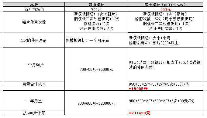 鋸切成本核算
